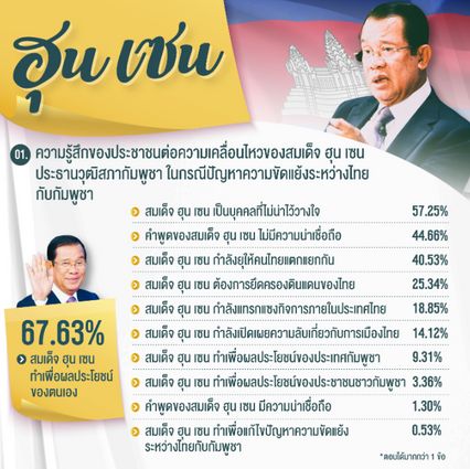 นิด้าโพลความขัดแย้งไทย-กัมพูชา คนไทยมองฮุนเซนทำเพื่อประโยชน์ตนเอง