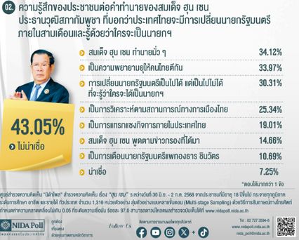 นิด้าโพลความขัดแย้งไทย-กัมพูชา คนไทยมองฮุนเซนทำเพื่อประโยชน์ตนเอง