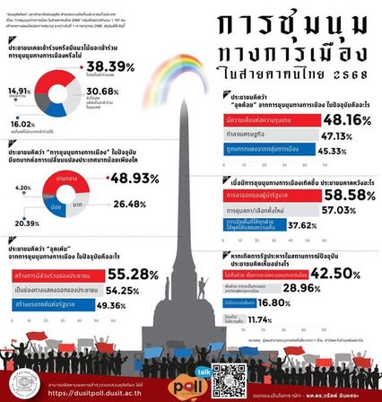 ผลสำรวจสวนดุสิตโพล ชุมนุมทางการเมืองปี 2568 ในสายตาคนไทย