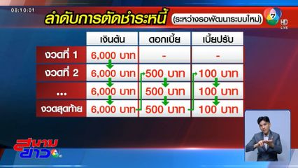 กยศ.แจงยอดหนี้เพิ่ม ชี้ปรับตามกฎหมายใหม่
