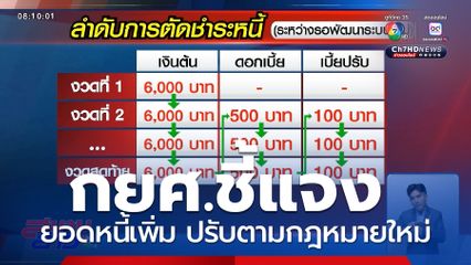 กยศ.แจงยอดหนี้เพิ่ม ชี้ปรับตามกฎหมายใหม่
