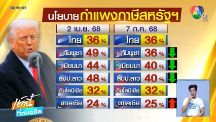 ประเทศไทยโดนกำแพงภาษีสหรัฐฯ 36%