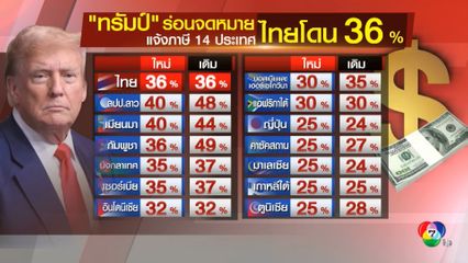 ทรัมป์ ร่อนจดหมายแจ้งภาษี ไทยโดน 36 %