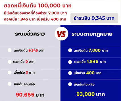 วิธีคำนวณยอดหนี้ กยศ. เงินต้น 1 แสน เช็ก! ยอดคงเหลือกี่บาท
