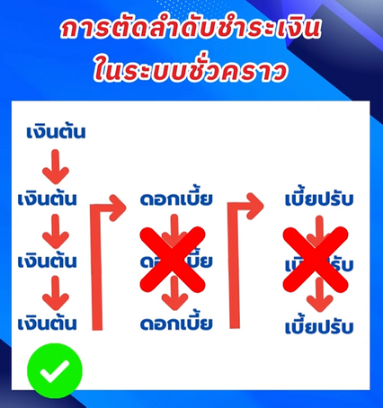 วิธีคำนวณยอดหนี้ กยศ. เงินต้น 1 แสน เช็ก! ยอดคงเหลือกี่บาท
