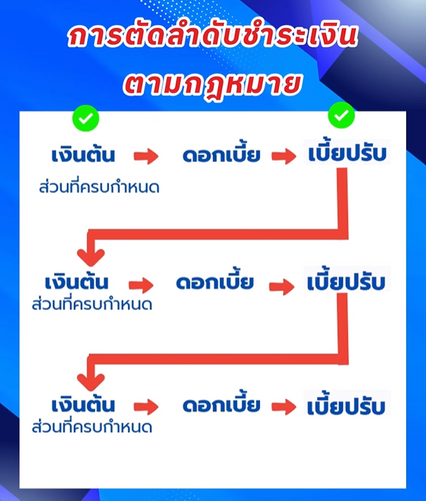 วิธีคำนวณยอดหนี้ กยศ. เงินต้น 1 แสน เช็ก! ยอดคงเหลือกี่บาท