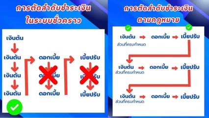 วิธีคำนวณยอดหนี้ กยศ. เงินต้น 1 แสน เช็ก! ยอดคงเหลือกี่บาท