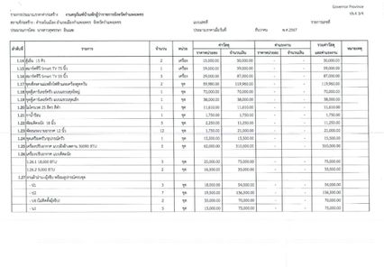 ไอซ์ รักชนก เปิดงบคุรุภัณฑ์บ้านพักผู้ว่าฯกำแพงเพชร กว่า 3 ล้าน