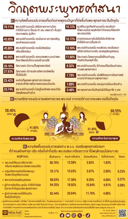 นิด้าโพลเผย วิกฤตพระพุทธศาสนา ศรัทธาชาวพุทธลดลง