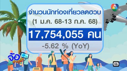 ยอดจองโรงแรม วูบ เร่งเครื่องกระตุ้นท่องเที่ยวปลายปี