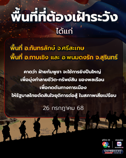 กองทัพภาคที่ 2 สรุปสถานการณ์ปะทะ ชายแดนไทย-กัมพูชา วันที่ 3 ครึ่งวันเช้า