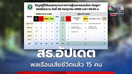 สธ.เผยการสู้รบไทย-กัมพูชา พลเรือนเสียชีวิตแล้ว 15 คน เพิ่มขึ้น 1 คน