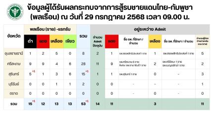 สธ.เผยการสู้รบไทย-กัมพูชา พลเรือนเสียชีวิตแล้ว 15 คน เพิ่มขึ้น 1 คน