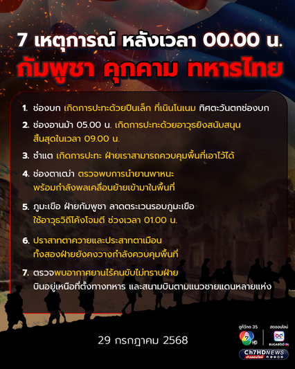 7 เหตุการณ์ หลังเวลา 00.00 น. - 14.00 น. วันนี้ ปรากฏการคุกคามของกำลังประเทศกัมพูชาใน 7 เหตุการณ์