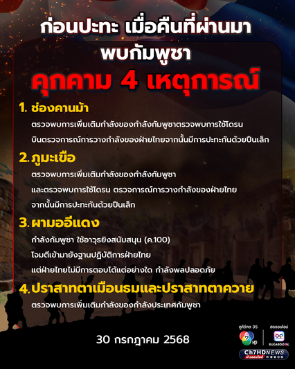 กองทัพภาคที่ 2 สรุป 4 เหตุการณ์ที่กองกำลังกัมพูชาคุกคามฝ่ายไทย ส่งโดรนมาสำรวจการวางกำลังก่อนเริ่มเปิดฉากยิงปะทะ