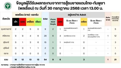 ซึมเศร้าเครียด 1 คน เสียชีวิตทางอ้อมจากเหตุปะทะชายแดน