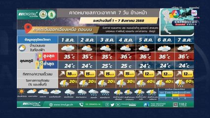 เฉลี่ยฝน 20-30%