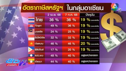 นักวิชาการ ให้เกรด B เจรจาภาษีสหรัฐฯ