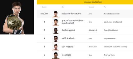 ONE Championship : “เสี่ยแขก” เผยเอง ตะวันฉาย พีเค.แสนชัย ได้คิวป้องกันบัลลังก์มวยไทยครั้งที่ 5