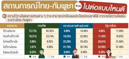 นิด้าโพล เผย ปชช. 75 % ไว้ใจกองทัพปกป้องผลประโยชน์ชาติ