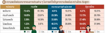 นิด้าโพล เผย ปชช. 75 % ไว้ใจกองทัพปกป้องผลประโยชน์ชาติ