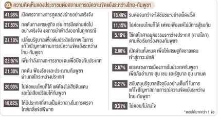 นิด้าโพล เผย ปชช. 75 % ไว้ใจกองทัพปกป้องผลประโยชน์ชาติ