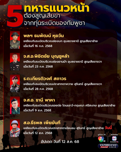 5 ทหารแนวหน้า ต้องสูญเสียขา จากทุ่นระเบิดของกัมพูชา