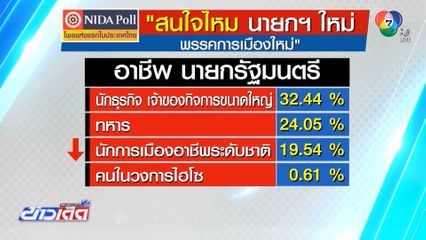 ประชาชน ต้องการนักการเมืองจากพรรคใหม่