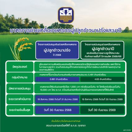 ตรวจสอบสถานะการโอน! ไร่ละ 1,000 บาท เริ่มแล้ว ช่วยเกษตรกร