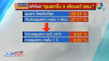 นิด้าโพลคนให้ยุบสภาเร็ว