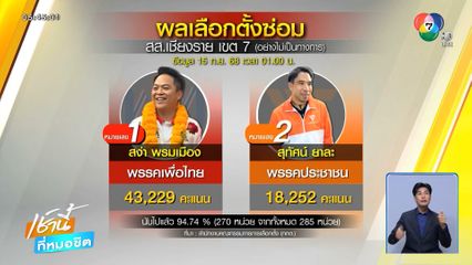 พท.คว้าชัยเลือกตั้งซ่อม สส.เชียงราย เขต 7