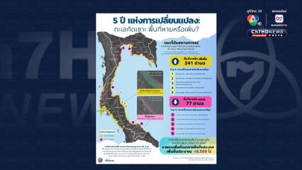 ข่าวดี! ไทยจะมีพื้นที่แนวชายฝั่งเพิ่มขึ้นอีกเกือบ 9,000 ไร่