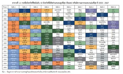 เปิดข้อมูลไทยมีคนจน 3.4 ล้านคน 10 อันดับ จังหวัดคนจนมากสุด
