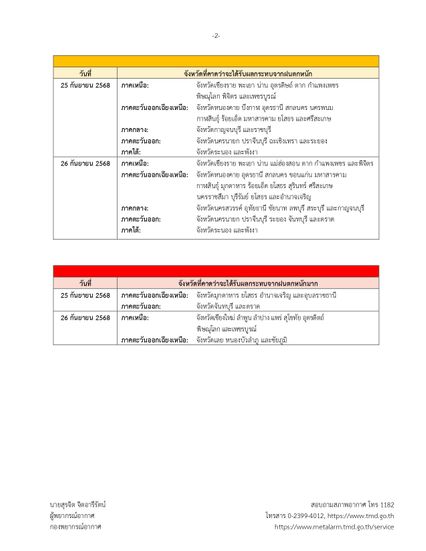 พายุ “รากาซา” อ่อนกำลัง สลายตัวไม่เข้าไทย