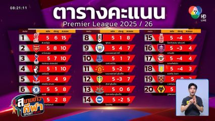 เก็งก่อนเกม : คริสตัล พาเลซ vs ลิเวอร์พูล 2 ทีมที่ยังไม่แพ้ใครในฤดูกาลนี้