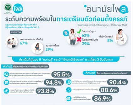 อนามัยโพลพบสาวไทย 88% ต้องการมีคู่ พร้อมมีลูก 63%