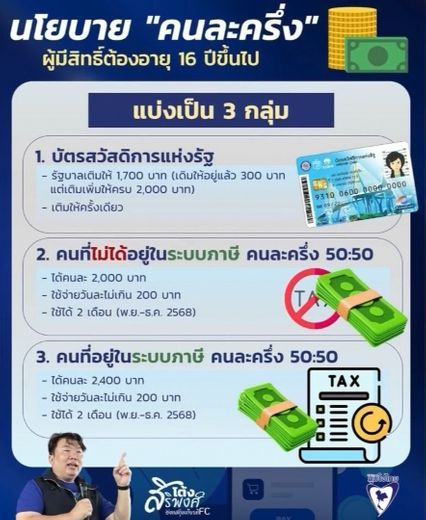 ฝันค้าง "คนละครึ่ง" อาจไม่เข้า ครม.วันนี้