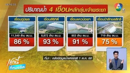 เขื่อนลุ่มเจ้าพระยา น้ำใกล้เต็มความจุ