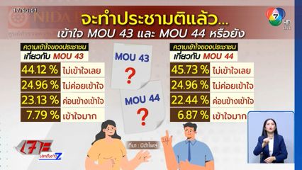 นิด้าโพล ชี้คนไทยไม่เข้าใจ MOU43-44