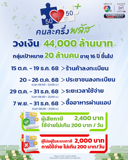 เปิดทุกรายละเอียดโครงการคนละครึ่ง พลัส อายุ16 ปี ขึ้นไป เฮ!