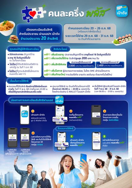 2 กลุ่ม ไม่มีสิทธิลงทะเบียน คนละครึ่งพลัส อดรับเงิน 2,400 บาท