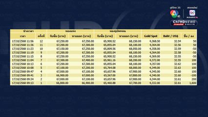 ทองไทยเดินหน้าทำนิวไฮ รูปพรรณ ขายออกเช้านี้ทะลุ 68,000 บาทแล้ว