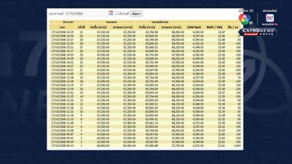 ทองไทยผันผวนหนัก‼ ปรับขึ้น-ลง 31 ครั้ง ปิดวันราคาพุ่ง 1,900 บาท