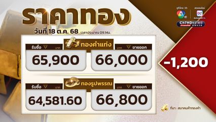 ราคาทองวันนี้ ราคาทองปรับลดลง -1,200 ขายออกที่บาทละ 66,000 บาท ทองรูปพรรณขายออก 66,800 บาท