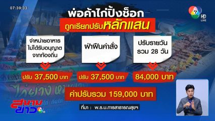 เมินแก้ตามคำสั่ง พ่อค้าไก่ปิ้ง เจอปรับโหด 1.59 แสนบาท