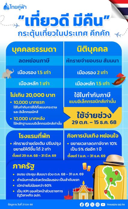 ครม. เคาะ! เที่ยวดี มีคืน กระตุ้นท่องเที่ยวในประเทศ ลดภาษี