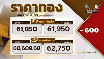 ราคาทองเปิดตลาด ราคาทองปรับลง 600 ขายออกที่บาทละ 61,950 บาท