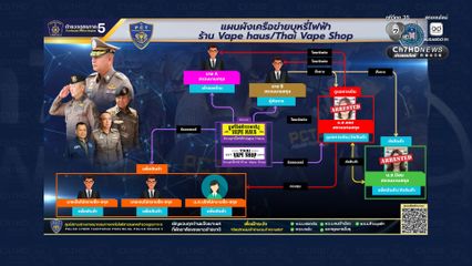 รวบ 2 สาว ขายบุหรี่ไฟฟ้าทางออนไลน์ในเมืองเชียงใหม่ ของกลาง 36,555 ชิ้น มูลค่ากว่า 6.6 ล้านบาท
