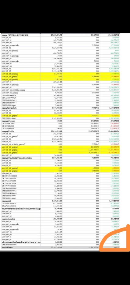 สปสช. โอนเงินให้หลักร้อย รพ.สุราษฎร์ธานี ก็โดนด้วย