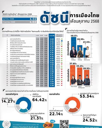 ดัชนีการเมืองไทยเดือน ต.ค. "อนุทิน - รักชนก" บทบาทโดดเด่น